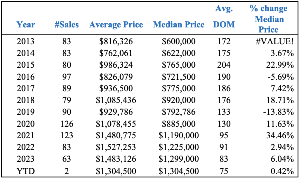 Market Report: February 1, 2024 5 Single Family Homes