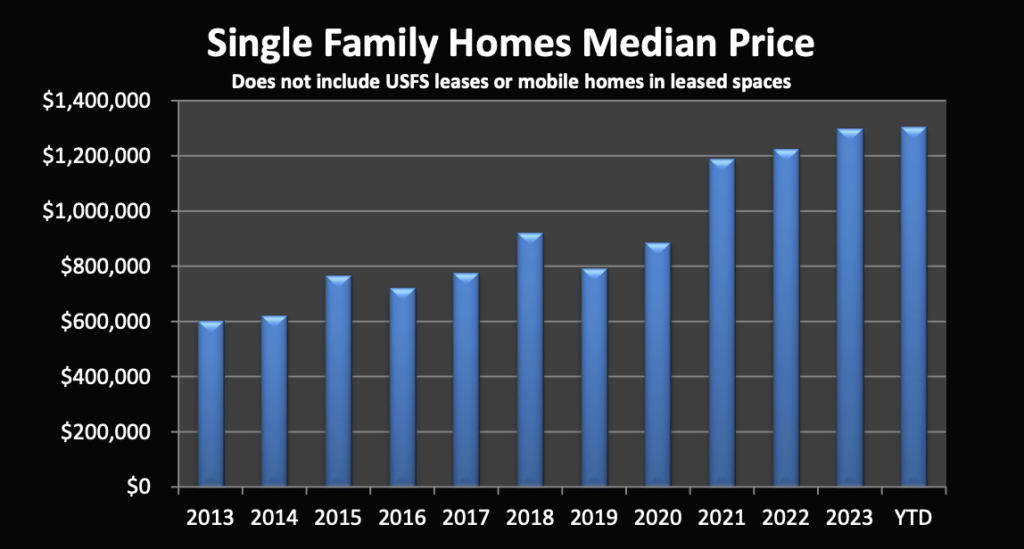 Market Report: February 1, 2024 6 Single Family Home