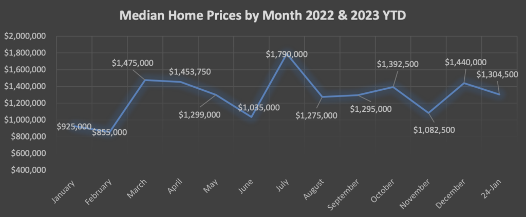 Market Report: February 1, 2024 7 Median Home Sales