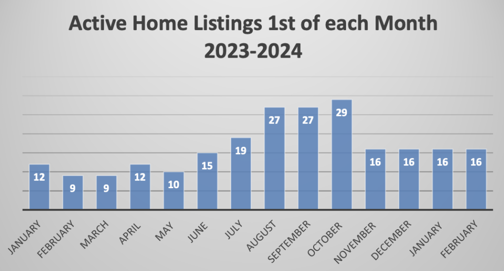 Market Report: February 1, 2024 8 Active Home Listings