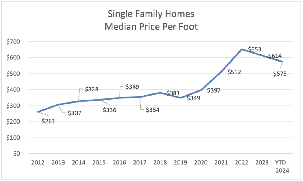 Market Report: February 1, 2024 10 Single Family Home