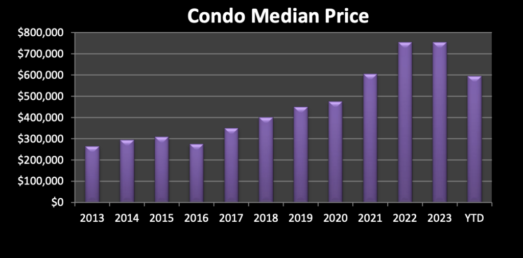 Market Report: February 1, 2024 12 Condo Median