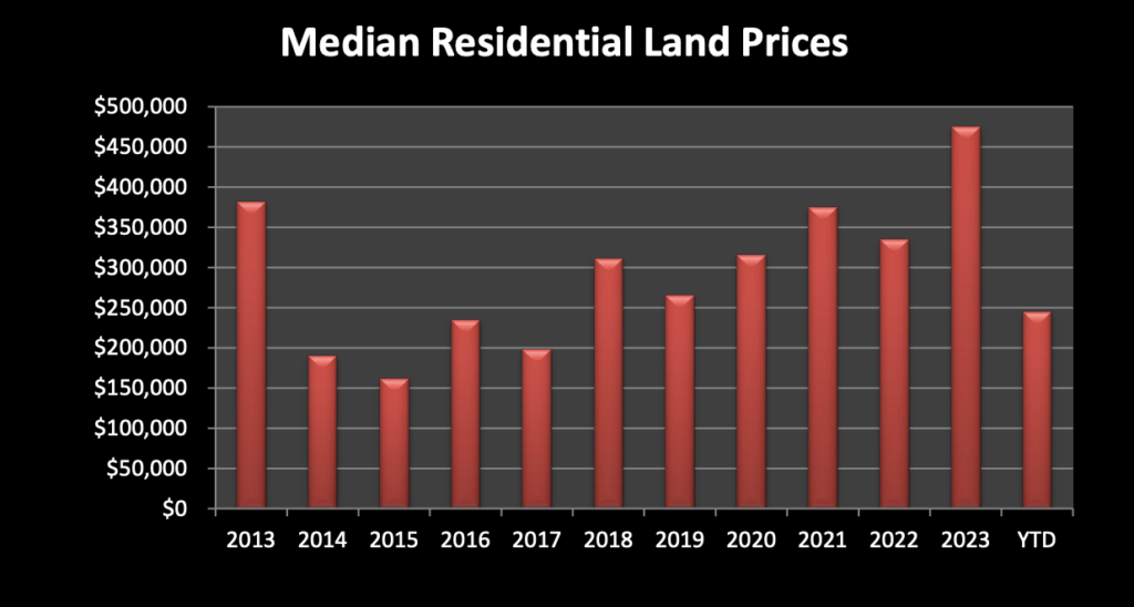 Market Report: February 1, 2024 18 Median