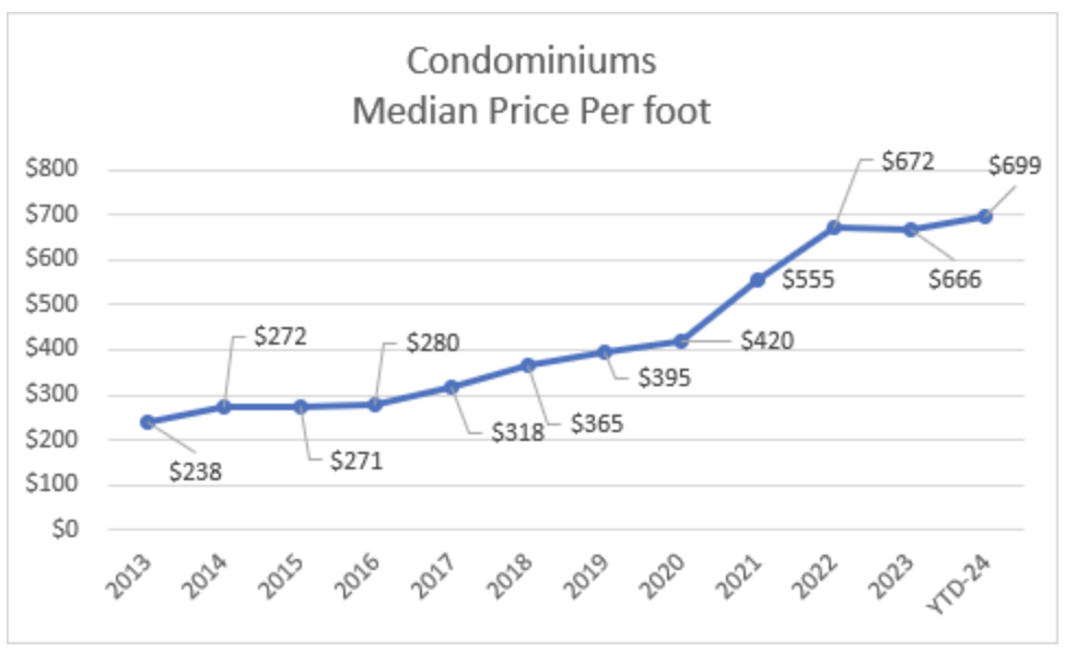 Condo
