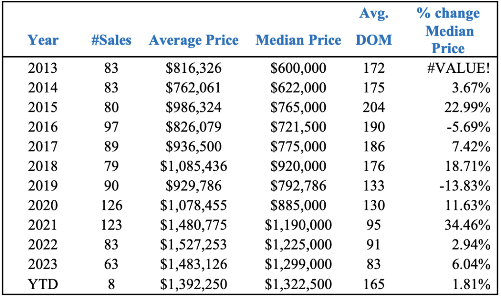 Market Report: March 1, 2024 7 Single Family Homes