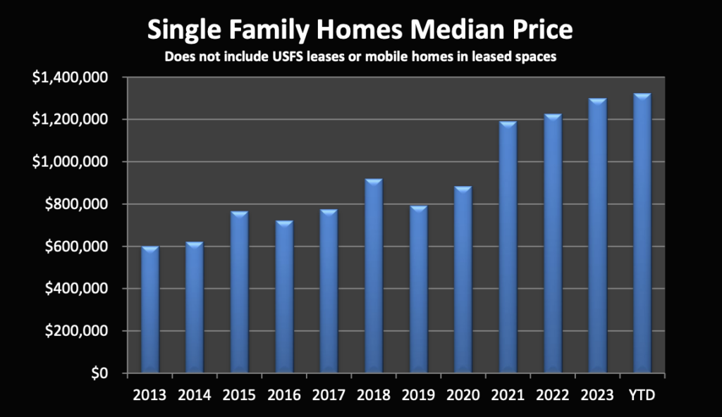 Market Report: March 1, 2024 8 Single Family Homes Median Price