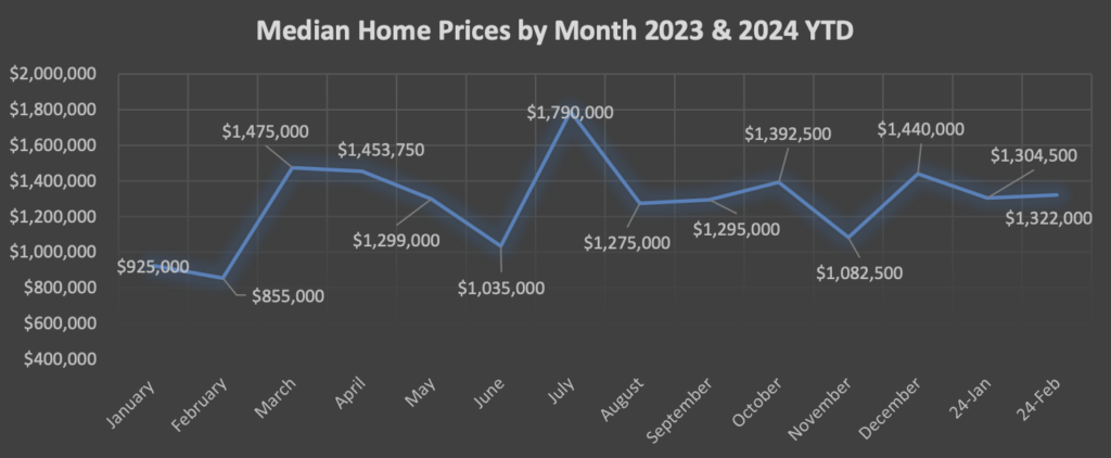Market Report: March 1, 2024 9 Median Home Prices