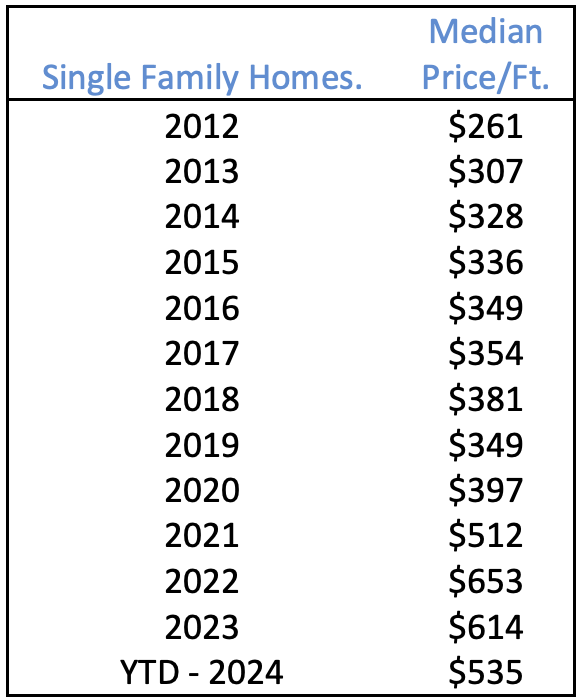 Single Family Homes