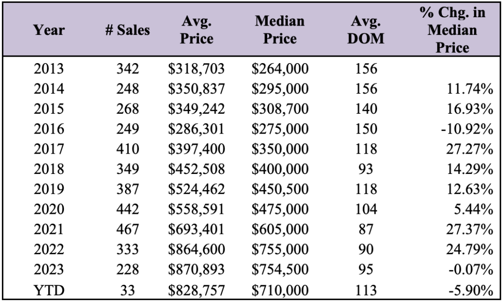 Market Report: March 1, 2024 13 Condominium