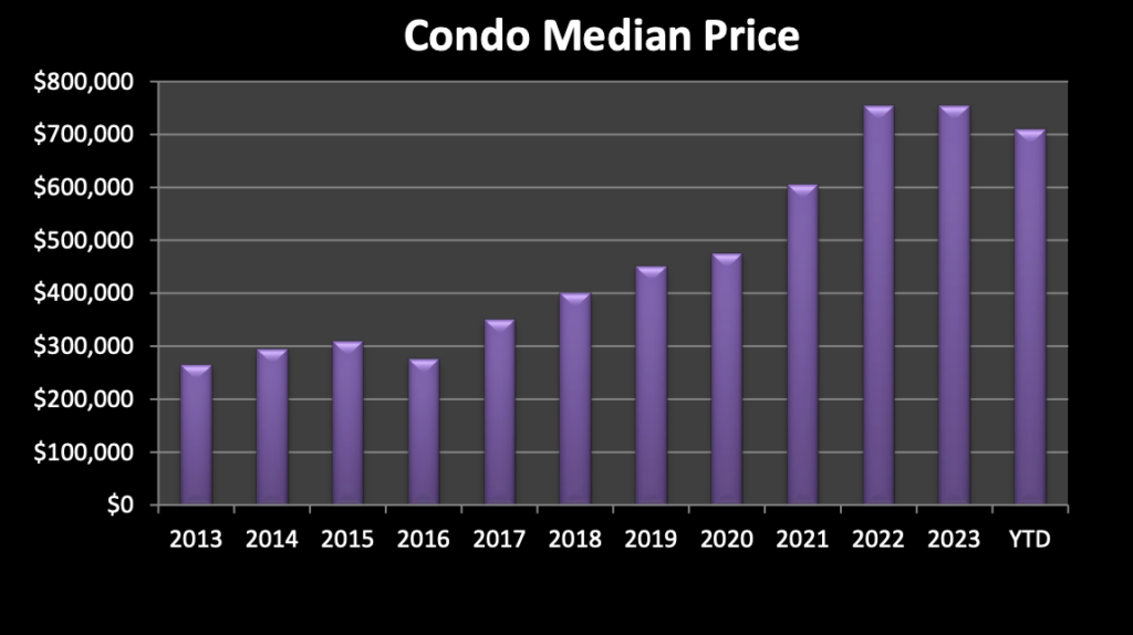 Market Report: March 1, 2024 14 Condo Median