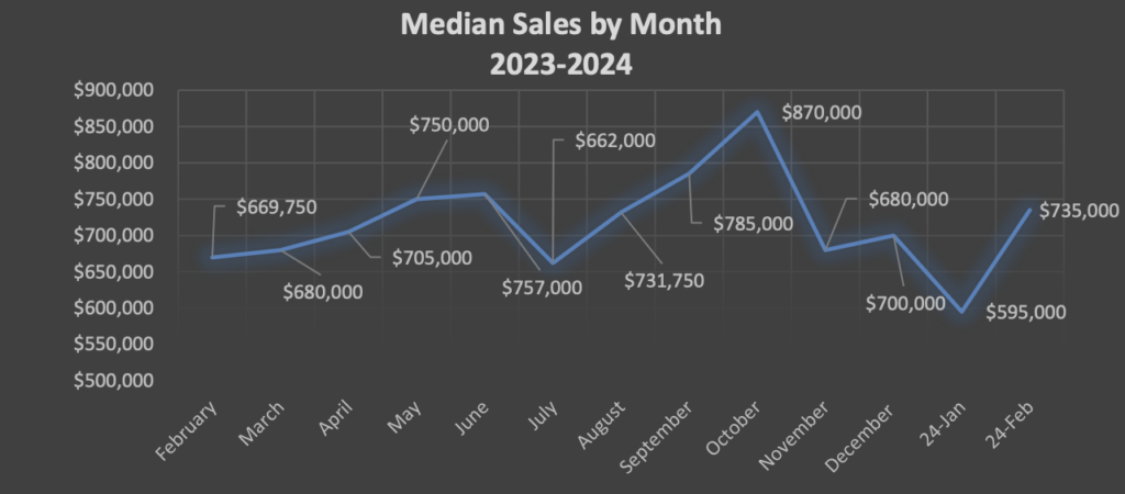 Market Report: March 1, 2024 15 Condo Median Sales Per Month