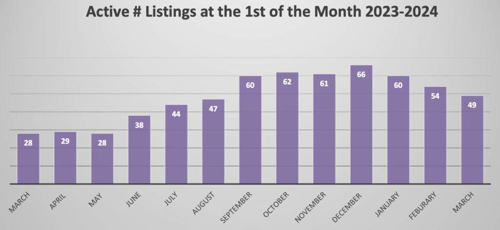 Market Report: March 1, 2024 16 Condo Active Listings