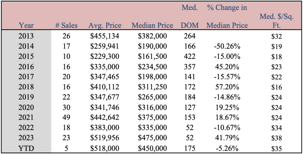Market Report: March 1, 2024 19 Vacant Homes