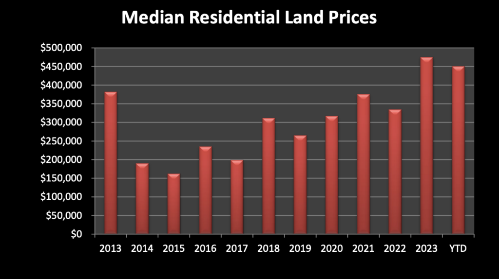 Market Report: March 1, 2024 20 Median Residential Land Prices
