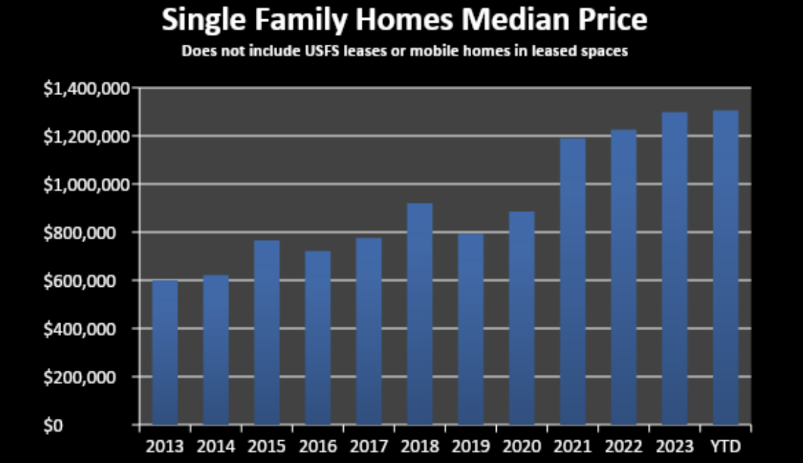 Single Family Homes Median Price
