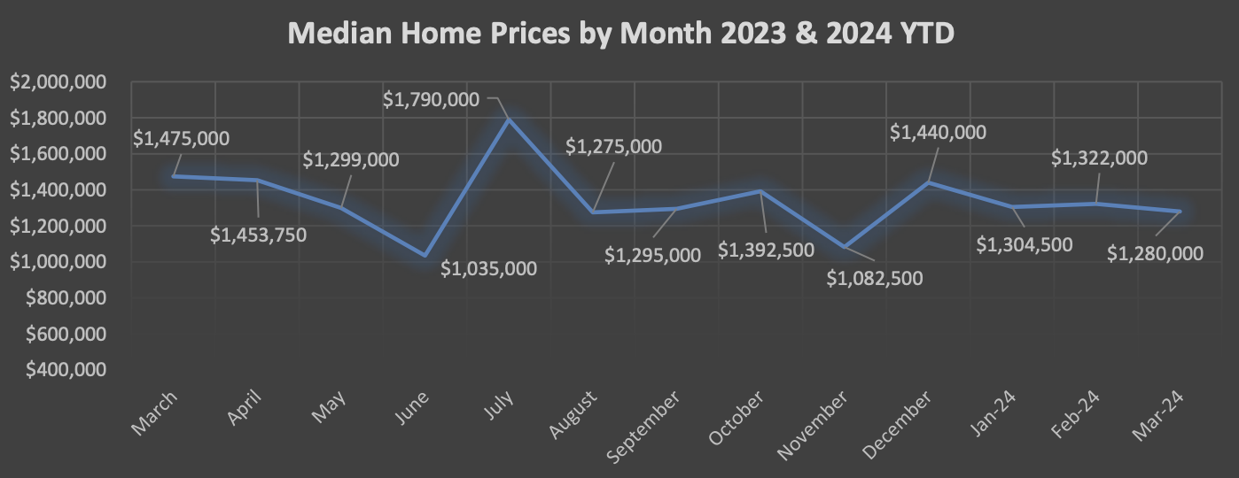 Median Home Prices