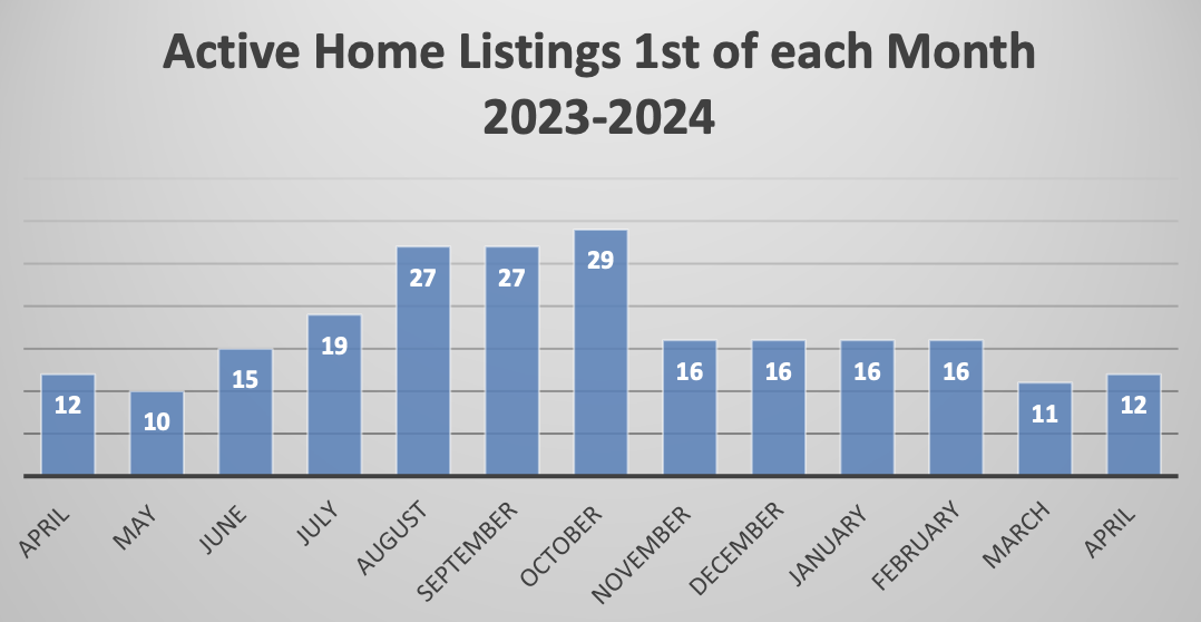 Active Home Listings