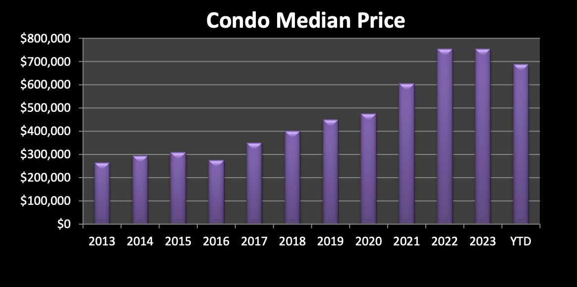 Condo Median