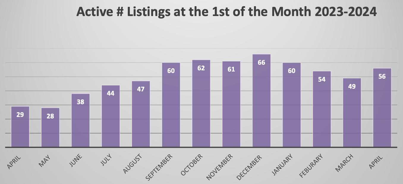 Condo Active Listings