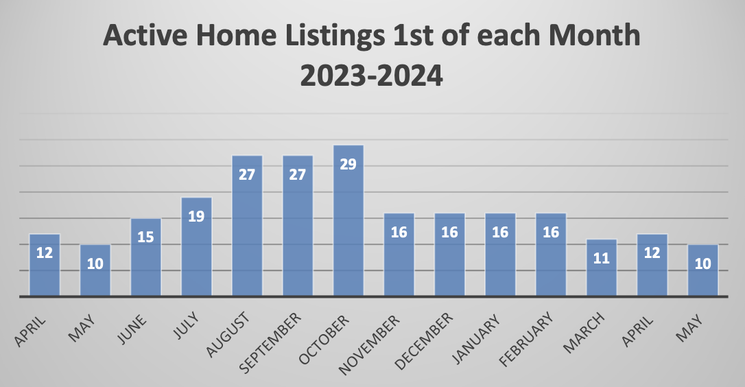 Active Home Listings