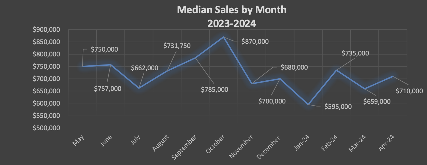 Condo Median Sales Per Month