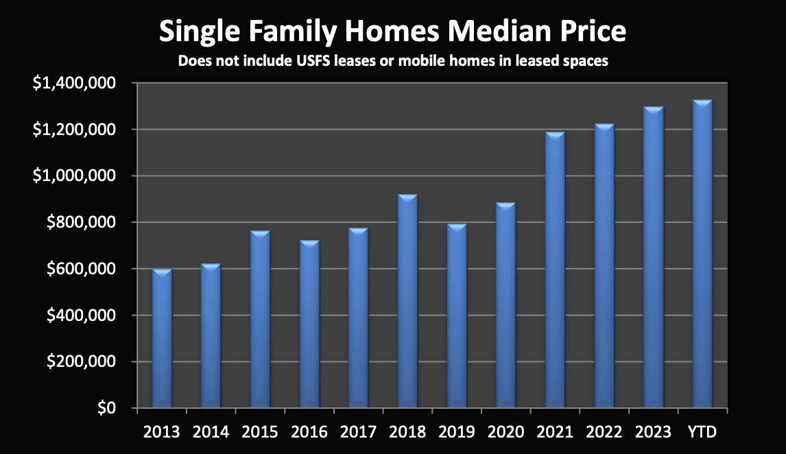 Single Family Homes Median Price