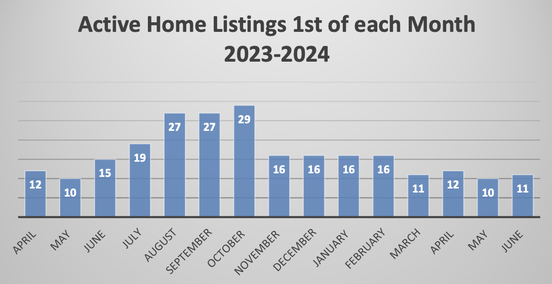 Active Home Listings
