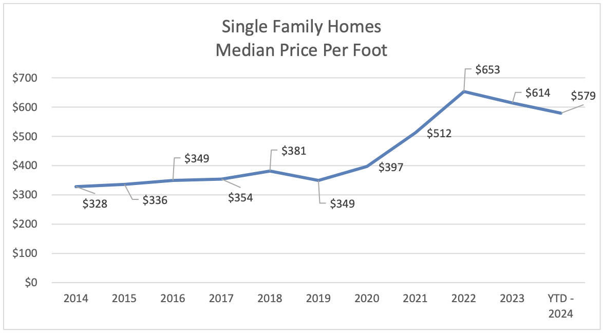 Single Family Home, Price Per Foot