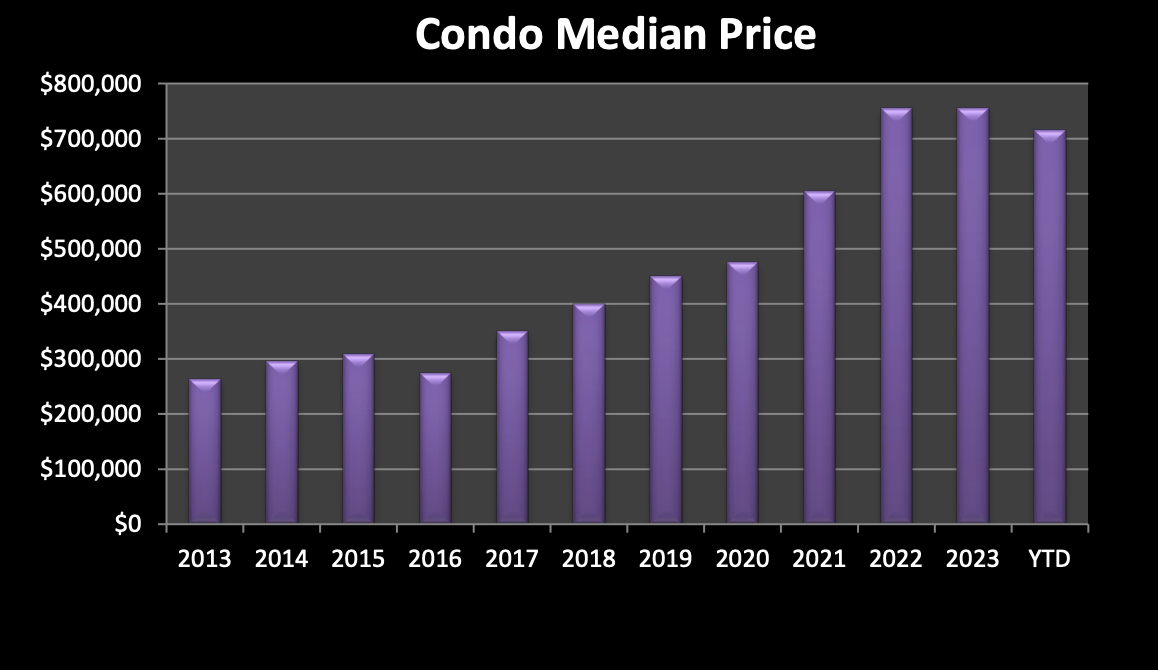 condominium pricing