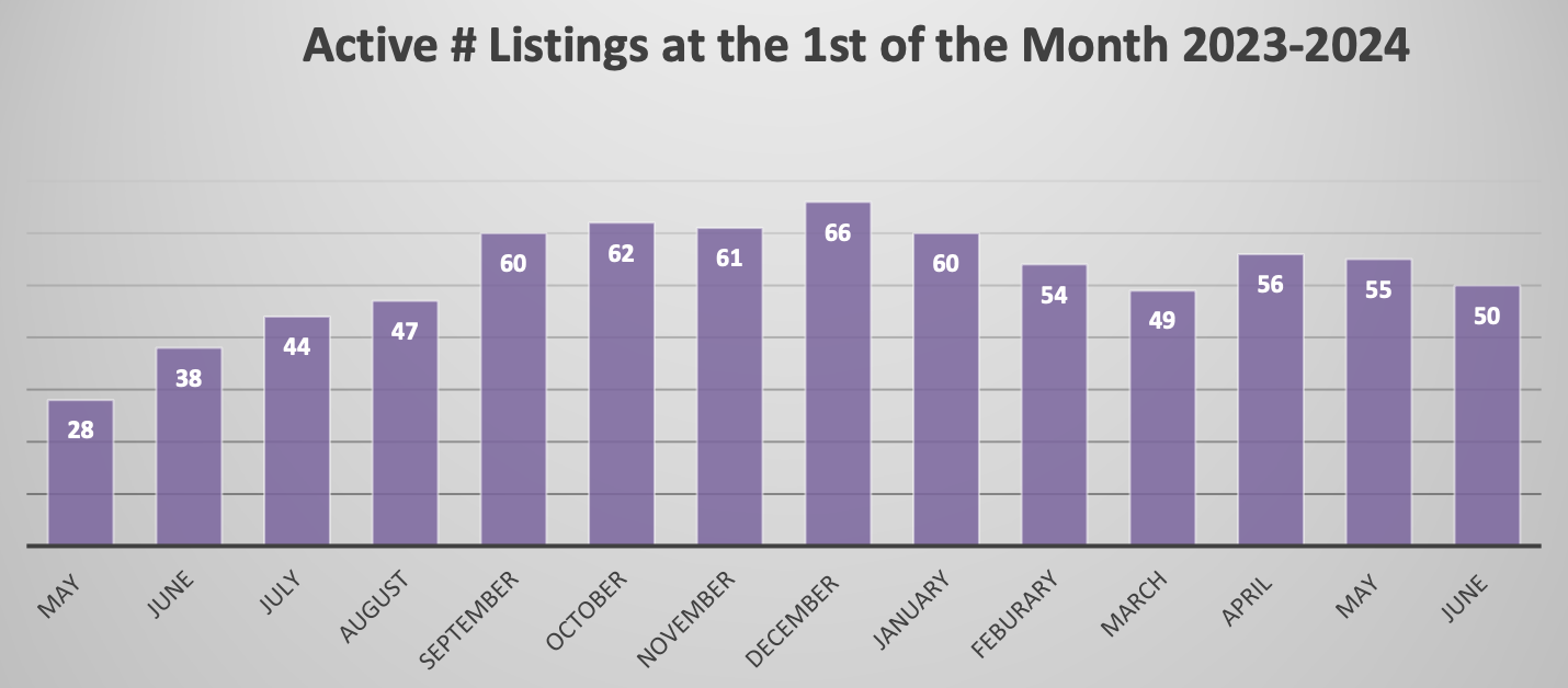 Condo Active Listings