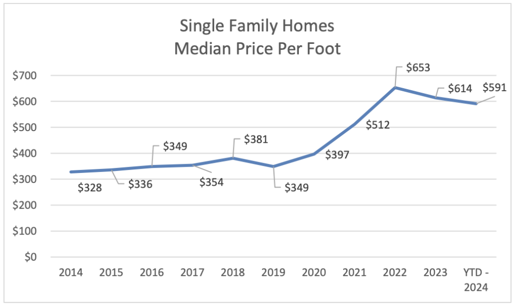 Market Report: July 1, 2024 11 Single Family Home, Price Per Foot