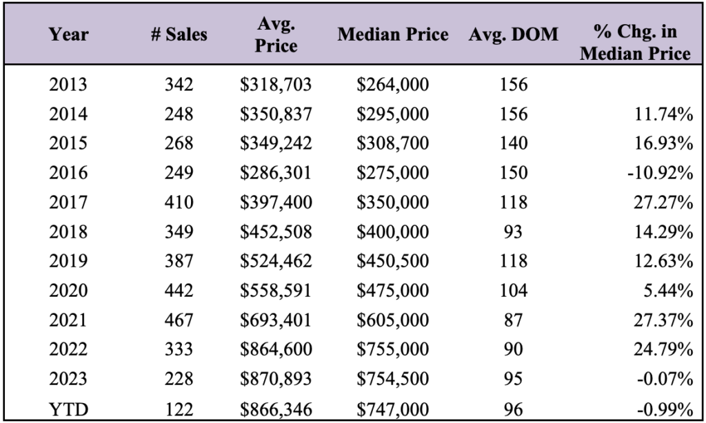 Market Report: July 1, 2024 12 Condominium