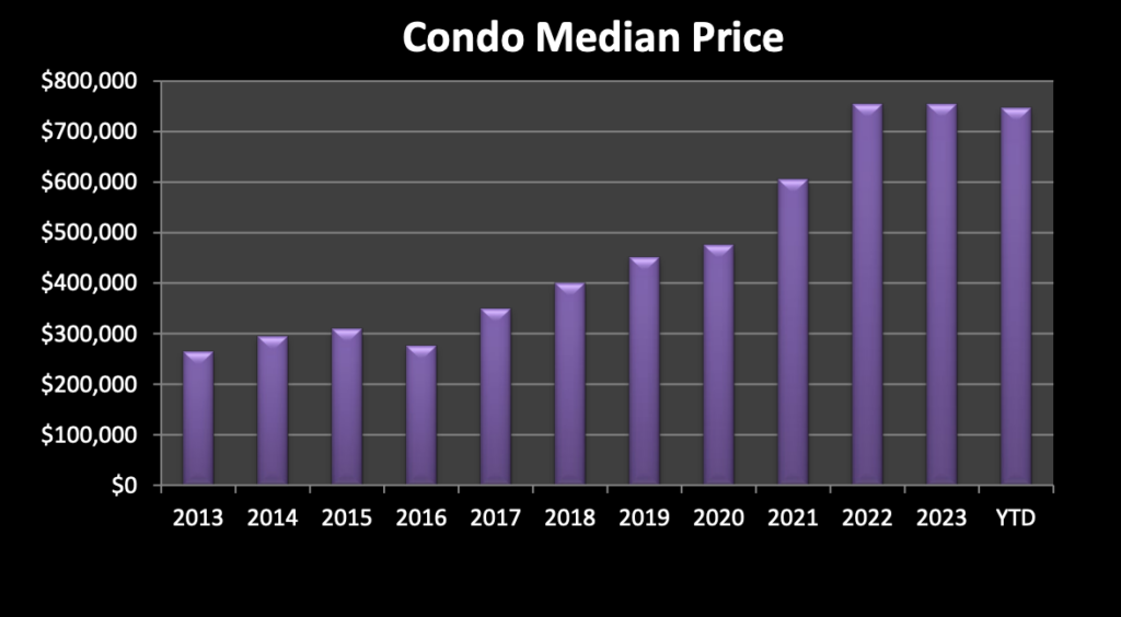 Market Report: July 1, 2024 13 Condo Median Price