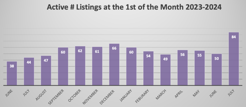 Market Report: July 1, 2024 15 Condo Active Listings