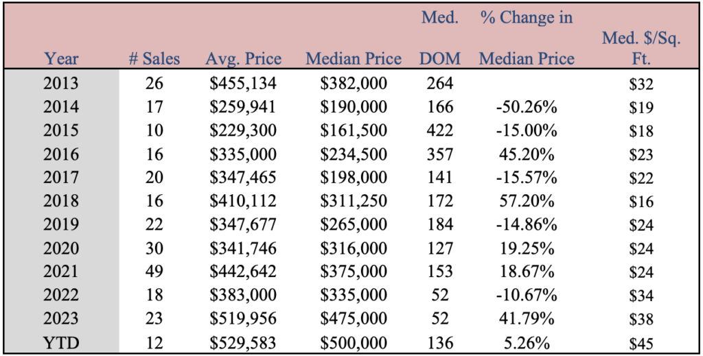 Market Report: July 1, 2024 18 Vacant Homes