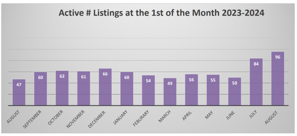 Market Report: August 1, 2024 14 Condo Active Listings