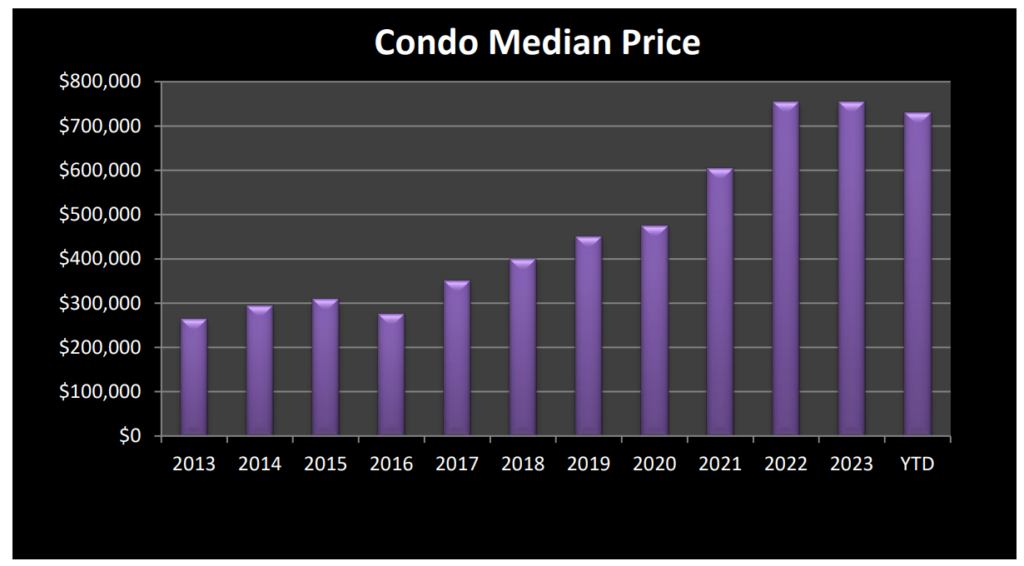 Market Report: August 1, 2024 12 Condo Median Price