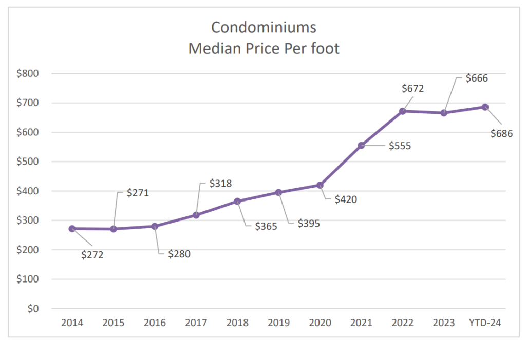 Market Report: August 1, 2024 16 Condos Median Price Per Foot