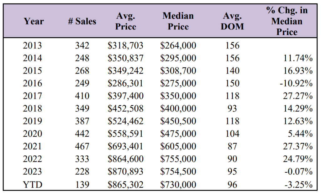 Market Report: August 1, 2024 11 Condominium