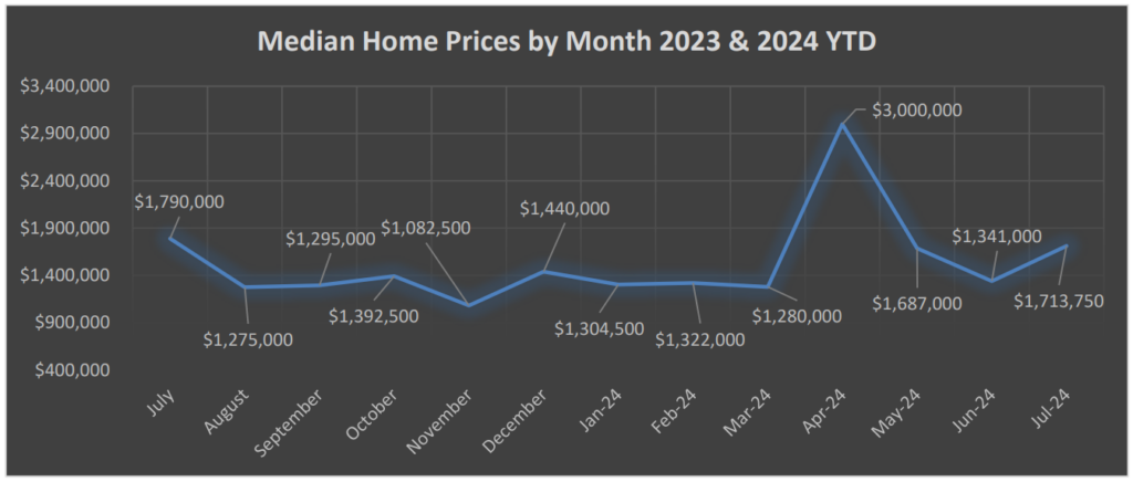 Market Report: August 1, 2024 7 Median Home Prices