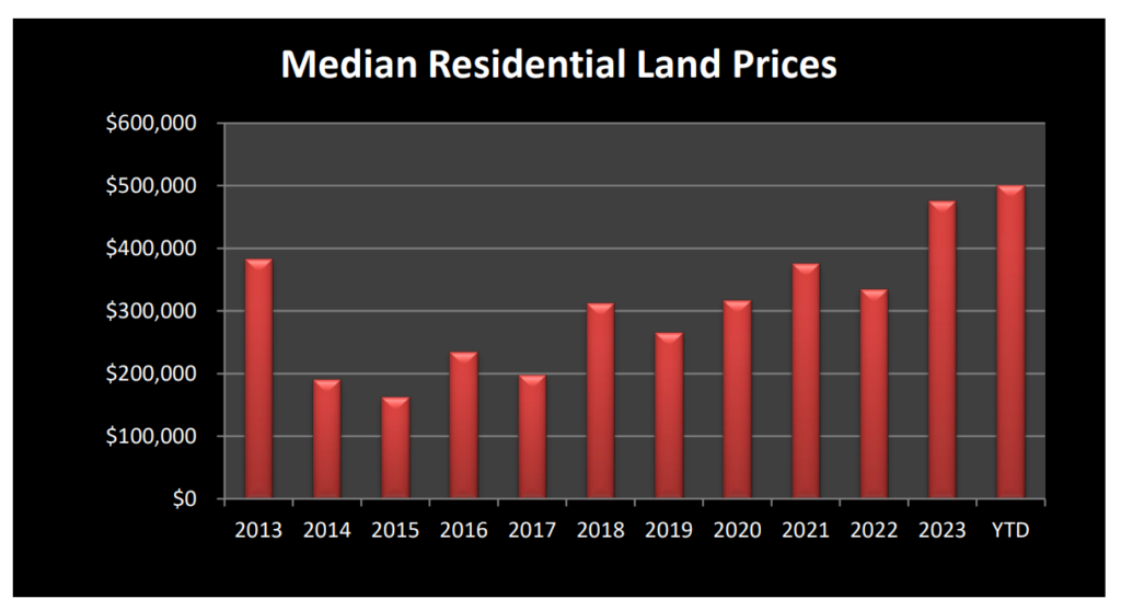 Market Report: August 1, 2024 18 Median Residential Land Prices