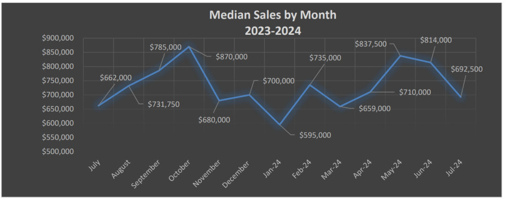Market Report: August 1, 2024 13 Condo Median Sales Per Month