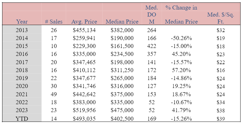 Vacant Residential Land Market