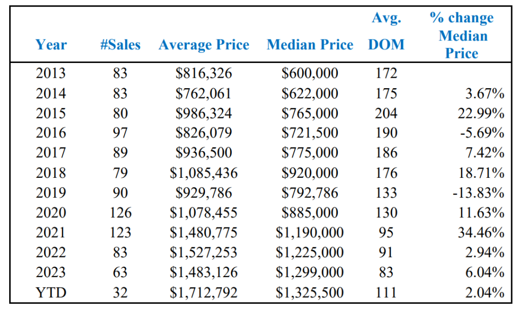 Market Report: August 1, 2024 5 Single Family Homes