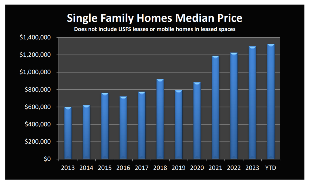 Market Report: August 1, 2024 6 Single Family Homes Median Price