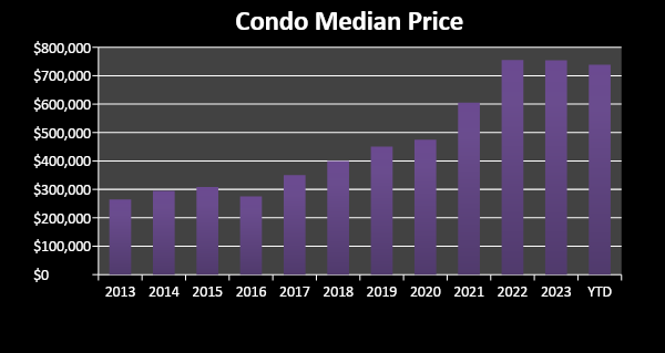 median condominium pricing