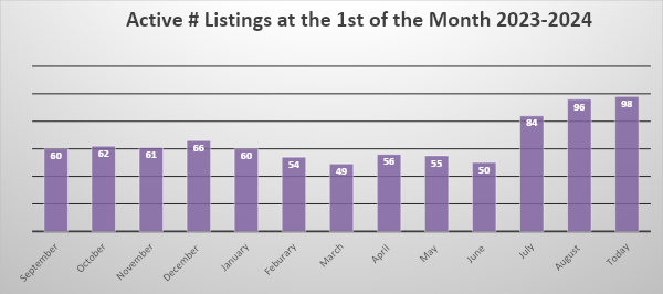 active listings