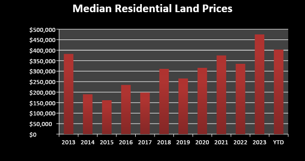 Median Residential Land Prices