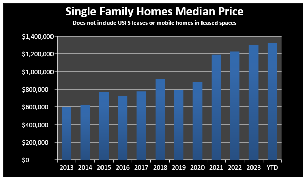 median single-family home pricing