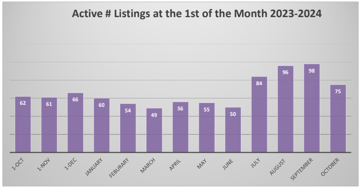 active listings